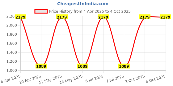 myntra.com NIGHTSPREE Print Maternity Fit & Flare Dress nightspree Price History Graph from 4 Apr 2025 to 4 Oct 2025