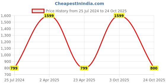 myntra.com NIGHTSPREE Printed Cotton Maxi Nightdress nightspree Price History Graph from 25 Jul 2024 to 24 Oct 2025