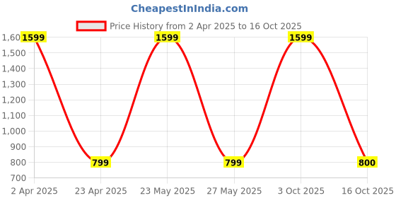 myntra.com NIGHTSPREE Printed Cotton Maxi Nightdress nightspree Price History Graph from 2 Apr 2025 to 16 Oct 2025