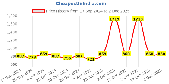 myntra.com NIGHTSPREE Printed Maternity A-Line Midi Dress nightspree Price History Graph from 17 Sep 2024 to 2 Dec 2025