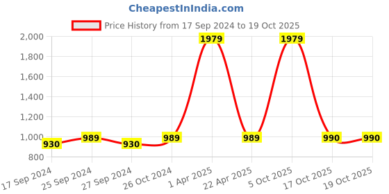 myntra.com NIGHTSPREE Printed Maternity Kaftan Night suit nightspree Price History Graph from 17 Sep 2024 to 19 Oct 2025