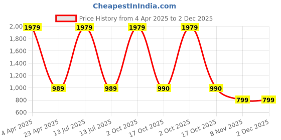 myntra.com NIGHTSPREE Printed Maternity Kaftan Night suit nightspree Price History Graph from 4 Apr 2025 to 2 Dec 2025