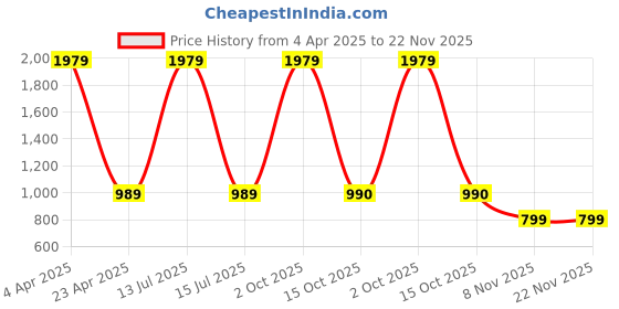 myntra.com NIGHTSPREE Printed Maternity Kaftan Night suit nightspree Price History Graph from 4 Apr 2025 to 22 Nov 2025