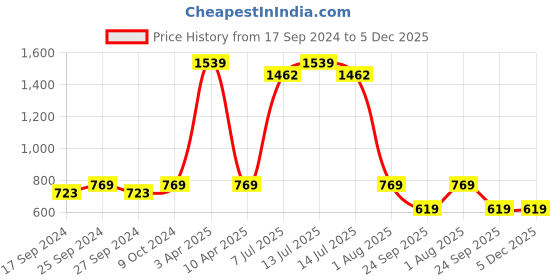 myntra.com NIGHTSPREE Printed Maternity Maxi Nightdress nightspree Price History Graph from 17 Sep 2024 to 5 Dec 2025