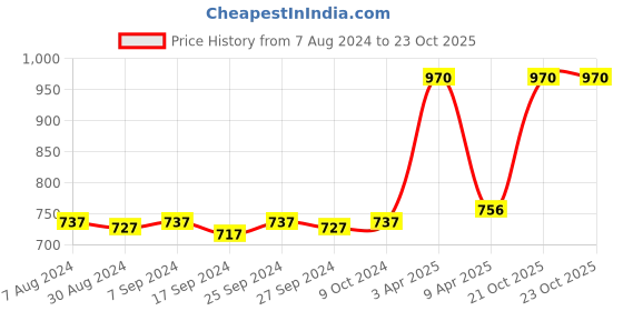 myntra.com NIGHTSPREE Printed Maternity Maxi Nightdress nightspree Price History Graph from 7 Aug 2024 to 23 Oct 2025