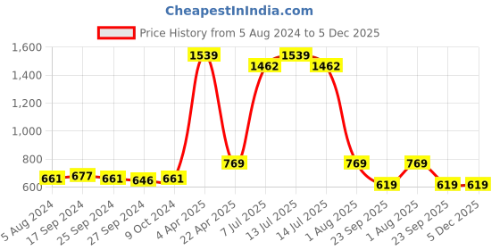 myntra.com NIGHTSPREE Printed Maternity Nightdress nightspree Price History Graph from 5 Aug 2024 to 5 Dec 2025