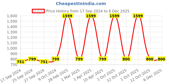 myntra.com NIGHTSPREE Printed Maxi Nightdress nightspree Price History Graph from 17 Sep 2024 to 5 Dec 2025