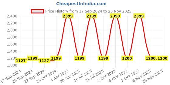 myntra.com NIGHTSPREE Printed Maxi Nightdress nightspree Price History Graph from 17 Sep 2024 to 25 Nov 2025
