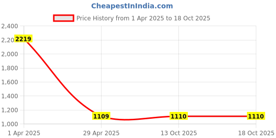 myntra.com NIGHTSPREE Printed Maxi Nightdress nightspree Price History Graph from 1 Apr 2025 to 17 Oct 2025