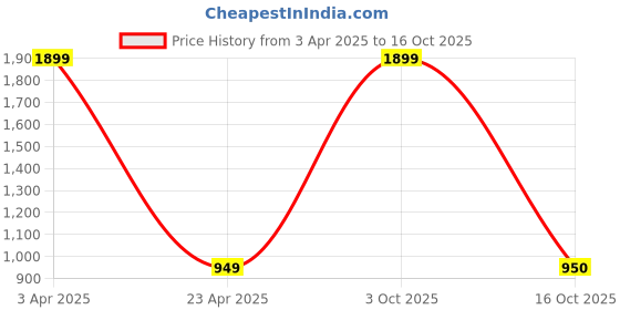 myntra.com NIGHTSPREE Printed Maxi Nightdress nightspree Price History Graph from 3 Apr 2025 to 16 Oct 2025