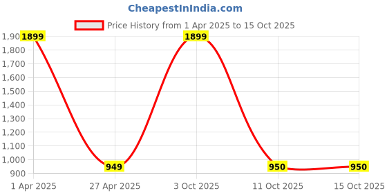 myntra.com NIGHTSPREE Printed Maxi Nightdress nightspree Price History Graph from 1 Apr 2025 to 15 Oct 2025