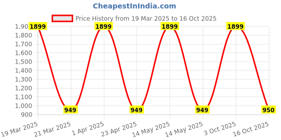 myntra.com NIGHTSPREE Printed Maxi Nightdress nightspree Price History Graph from 19 Mar 2025 to 16 Oct 2025