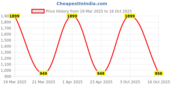 myntra.com NIGHTSPREE Printed Maxi Nightdress nightspree Price History Graph from 19 Mar 2025 to 16 Oct 2025