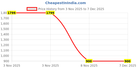 myntra.com NIGHTSPREE Printed Maxi Nightdress nightspree Price History Graph from 3 Nov 2025 to 7 Dec 2025