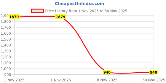 myntra.com NIGHTSPREE Printed Maxi Nightdress nightspree Price History Graph from 1 Nov 2025 to 29 Nov 2025