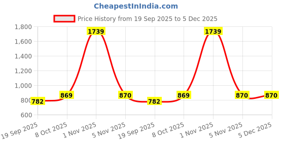myntra.com NIGHTSPREE Printed Maxi Nightdress nightspree Price History Graph from 19 Sep 2025 to 5 Dec 2025
