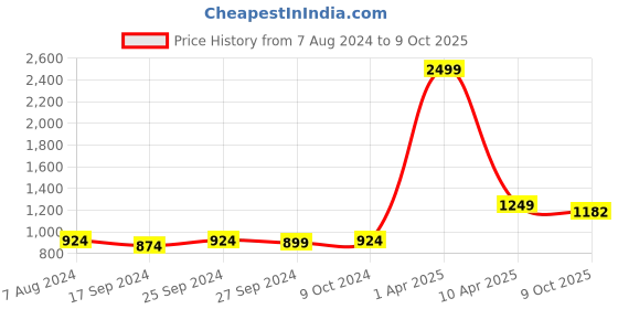 myntra.com NIGHTSPREE Printed Nightdress nightspree Price History Graph from 7 Aug 2024 to 9 Oct 2025