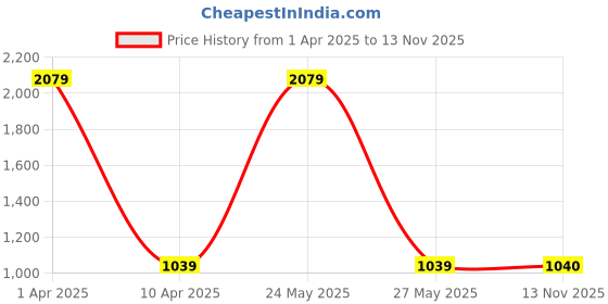 myntra.com NIGHTSPREE Purple Maternity Empire Midi Dress nightspree Price History Graph from 1 Apr 2025 to 13 Nov 2025