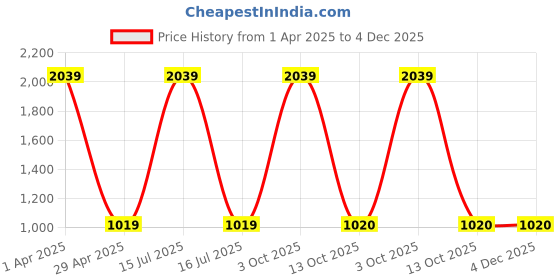 myntra.com NIGHTSPREE Round Neck Geometric Printed Kaftan Nightdress nightspree Price History Graph from 1 Apr 2025 to 3 Dec 2025