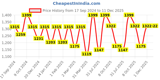 myntra.com NIGHTSPREE Round Neck Maternity Pinafore Cotton Midi Dress nightspree Price History Graph from 17 Sep 2024 to 11 Dec 2025