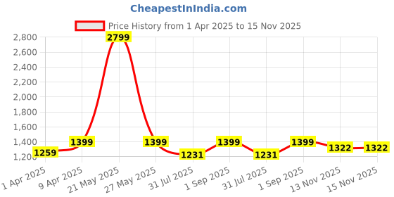 myntra.com NIGHTSPREE Striped Maternity Feeding Empire Midi Dress nightspree Price History Graph from 1 Apr 2025 to 15 Nov 2025