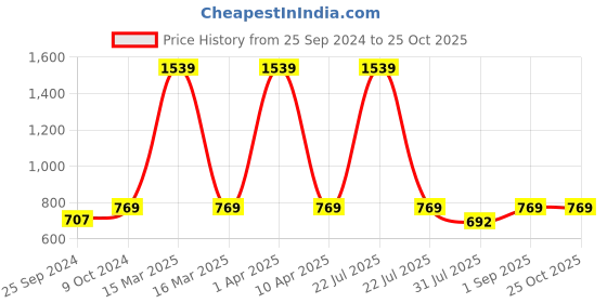 myntra.com NIGHTSPREE Wide Leg Cotton Maternity Palazzos nightspree Price History Graph from 25 Sep 2024 to 25 Oct 2025