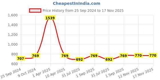 myntra.com NIGHTSPREE Wide Leg Cotton Maternity Palazzos nightspree Price History Graph from 25 Sep 2024 to 16 Nov 2025
