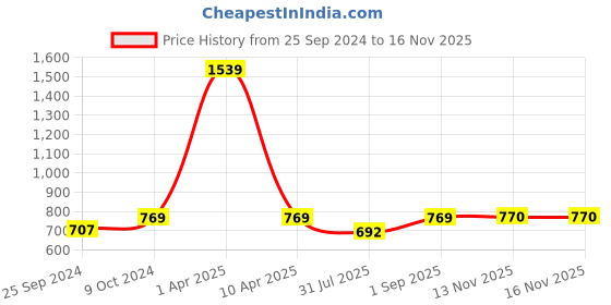 myntra.com NIGHTSPREE Wide Leg Cotton Maternity Palazzos nightspree Price History Graph from 25 Sep 2024 to 15 Nov 2025