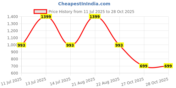 myntra.com NIGHTSPREE Women Abstract Printed Maternity Fit & Flare Midi Dress nightspree Price History Graph from 11 Jul 2025 to 27 Oct 2025