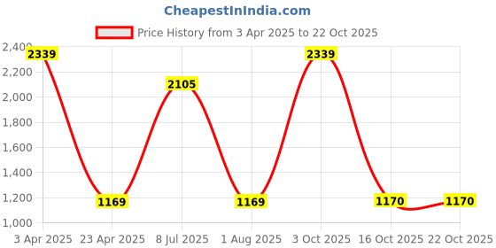 myntra.com NIGHTSPREE Women Blue & White Printed Night suit nightspree Price History Graph from 3 Apr 2025 to 22 Oct 2025