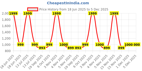 myntra.com NIGHTSPREE Women Checked Maternity Fit & Flare Midi Dress nightspree Price History Graph from 18 Jun 2025 to 5 Dec 2025
