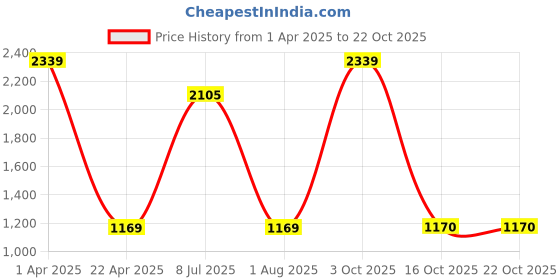 myntra.com NIGHTSPREE Women Grey & Off White Printed Kaftan Night suit nightspree Price History Graph from 1 Apr 2025 to 22 Oct 2025