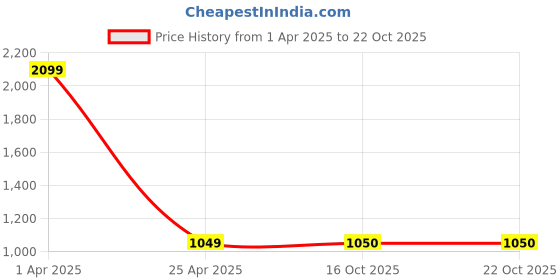 myntra.com NIGHTSPREE Women Printed Maxi Nightdress nightspree Price History Graph from 1 Apr 2025 to 22 Oct 2025