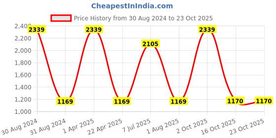 myntra.com NIGHTSPREE Women Red & White Printed Night suit nightspree Price History Graph from 30 Aug 2024 to 23 Oct 2025