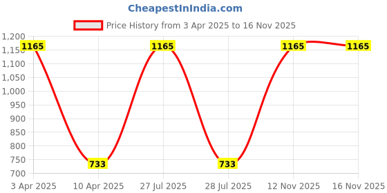 myntra.com NIGHTSPREE Women RedSolid Maternity Kurta nightspree Price History Graph from 3 Apr 2025 to 16 Nov 2025