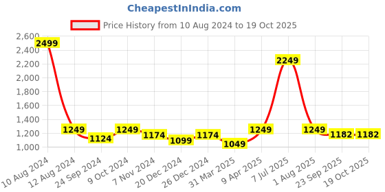 myntra.com NIGHTSPREE Yoke Embroidered Maternity Fit & Flare Midi Dress nightspree Price History Graph from 10 Aug 2024 to 17 Oct 2025