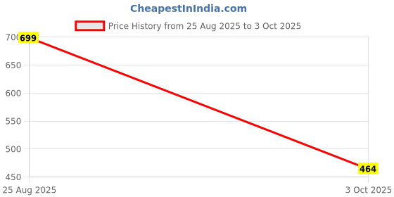 myntra.com NIGHTY KING Bandhani Printed Short Sleeves Pure Cotton Maxi Nightdress nighty king Price History Graph from 25 Aug 2025 to 3 Oct 2025