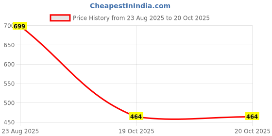 myntra.com NIGHTY KING Floral Printed Pure Cotton Maxi Nightdress nighty king Price History Graph from 23 Aug 2025 to 19 Oct 2025