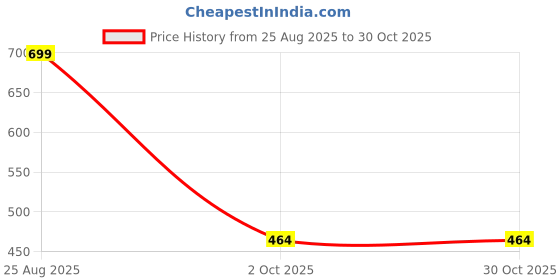 myntra.com NIGHTY KING Floral Printed Short Sleeves Pure Cotton Maxi Nightdress nighty king Price History Graph from 25 Aug 2025 to 30 Oct 2025