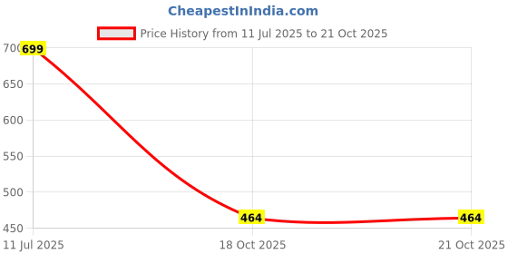 myntra.com NIGHTY KING Geometric Printed Pure Cotton Maxi Nightdress nighty king Price History Graph from 11 Jul 2025 to 20 Oct 2025