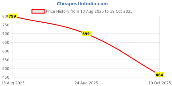 myntra.com NIGHTY KING Polka Dots Printed Pure Cotton Maxi Nightdress nighty king Price History Graph from 13 Aug 2025 to 19 Oct 2025
