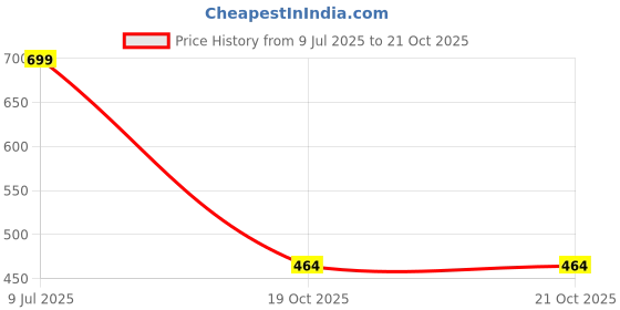 myntra.com NIGHTY KING Printed Maxi Nightdress nighty king Price History Graph from 9 Jul 2025 to 19 Oct 2025