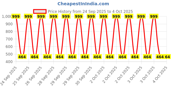 myntra.com NIGHTY KING Striped Maxi Nightdress nighty king Price History Graph from 24 Sep 2025 to 4 Oct 2025