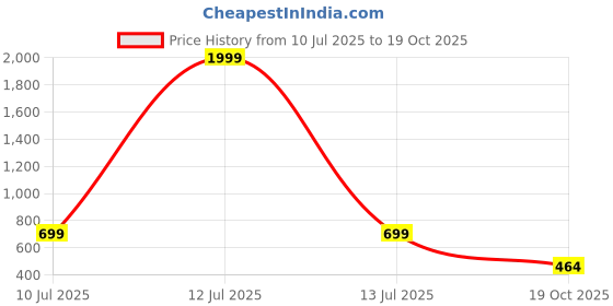 myntra.com NIGHTY KING Women Ethnic Motifs Printed Round Neck Maxi Nightdress nighty king Price History Graph from 10 Jul 2025 to 19 Oct 2025