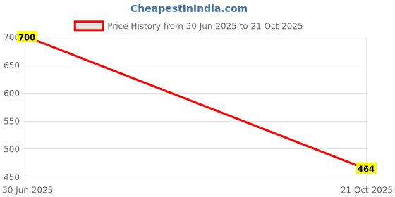 myntra.com NIGHTY KING Women Geometric Printed Maxi Nightdress nighty king Price History Graph from 30 Jun 2025 to 21 Oct 2025