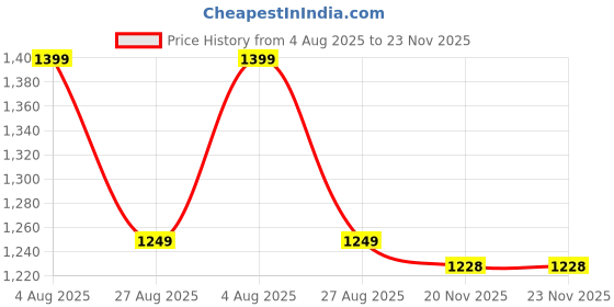 myntra.com Nihsamah Floral Print Square Neck Maxi Nightdress nihsamah Price History Graph from 4 Aug 2025 to 23 Nov 2025