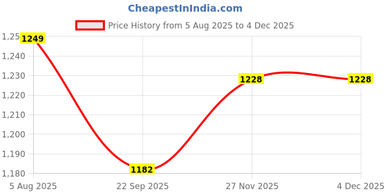 myntra.com Nihsamah Maxi Nightdress nihsamah Price History Graph from 5 Aug 2025 to 2 Dec 2025