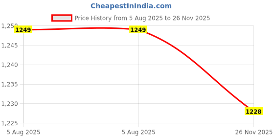 myntra.com Nihsamah Printed Frills & Laces Nightdress nihsamah Price History Graph from 5 Aug 2025 to 26 Nov 2025
