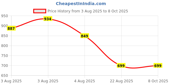 myntra.com Nihsamah Printed Maternity Nightdress nihsamah Price History Graph from 3 Aug 2025 to 8 Oct 2025