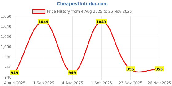 myntra.com Nihsamah Printed Maxi Nightdress nihsamah Price History Graph from 4 Aug 2025 to 26 Nov 2025